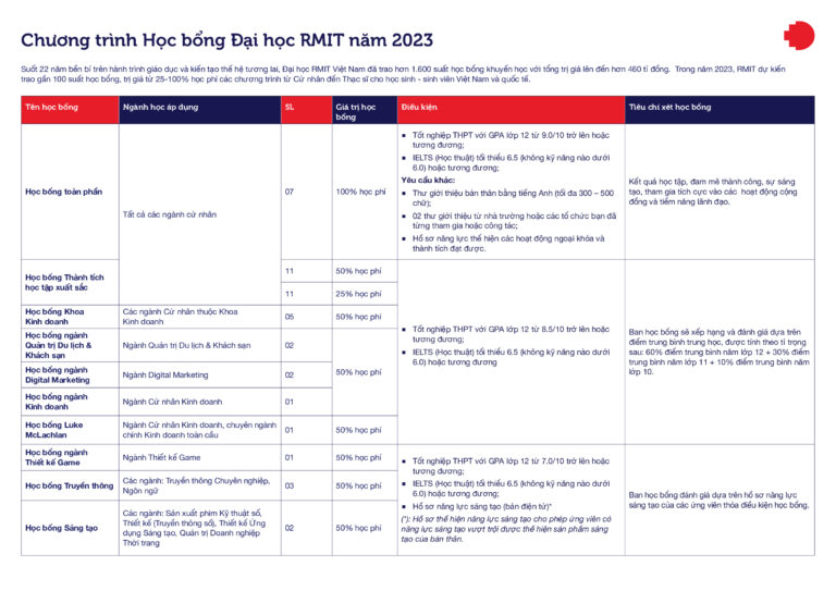 ĐẠI HỌC RMIT | THÔNG TIN CHƯƠNG TRÌNH HỌC BỔNG 2023